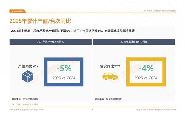2025年二季度行情：燃油车产值及台次同比双双下滑7%