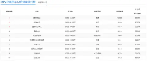 12月销量榜大洗牌！秦 PLUS 逆袭，燃油车仍占半壁江山