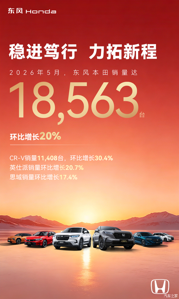 东风本田5月销量18563台 环比增长20% CR-V推权益价13.79万起